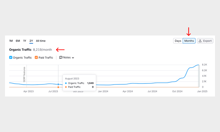 SEO Brings in Organic Traffic