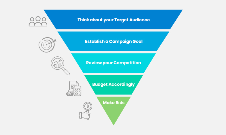 Create a Bidding Strategy