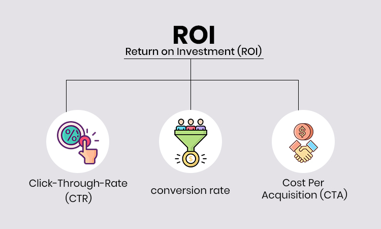 Tracking and Measuring ROI