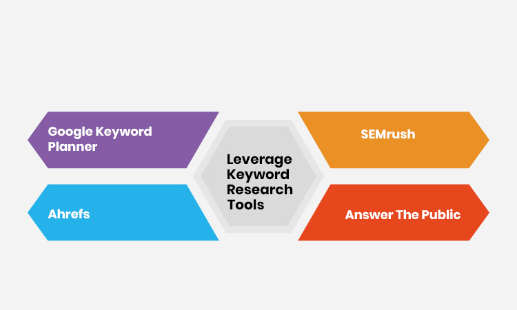 Leverage Keyword Research Tools