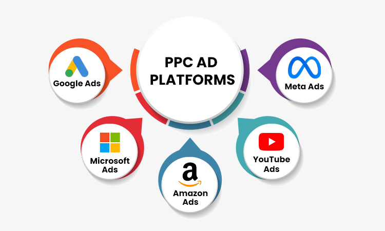 utilizing-multiple-ppc-ad-platforms-strategically